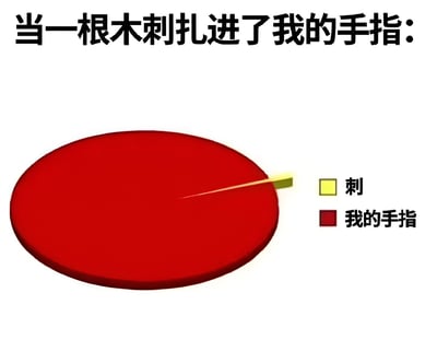 图片上方有黑色文字“当一根木刺扎进了我的手指:”，下方是一个红色椭圆形图案代表“我的手指”，其边缘有一个黄色小方块标注为“刺”，模拟木刺扎入手指的场景。通过夸张木刺在视觉上的占比，营造出一种幽默搞笑的效果，展现日常生活中被小刺扎到的夸张反应。