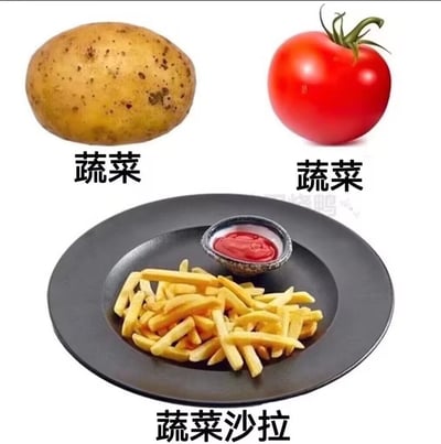 这张梗图采用上下布局，背景为纯白色，上方左侧是带皮完整土豆，下方标注文字“蔬菜”；上方右侧是带蒂新鲜番茄，下方同样标注文字“蔬菜”。下方主体是黑色圆形餐盘，餐盘内盛放着一份炸薯条和一小碗番茄酱，餐盘下方标注文字“蔬菜沙拉”。图中利用土豆和番茄本身属于蔬菜的属性偷换逻辑，将二者深加工得到的薯条和番茄酱组合戏称为蔬菜沙拉，用荒诞的归类方式制造笑点，调侃部分人为了吃高热量食物强行给其安上健康标签的自欺欺人行为。