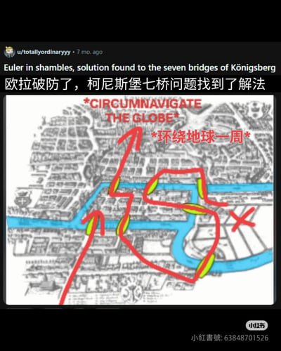 这张梗图以18世纪著名的数学难题柯尼斯堡七桥问题为背景创作。原图展示了柯尼斯堡城市地图与河流上的七座桥梁，而图中用红色箭头绘制了一条夸张的路线，标注“CIRCUMNAVIGATE THE GLOBE”（环绕地球一周）来“解决”这个无法一次性不重复走完七座桥的经典问题。这种解法显然违背了原问题只能在当地行走的限制条件，用荒诞的“绕地球一圈”思路制造幽默效果。标题“欧拉破防了”使用网络流行语，暗示如果数学先驱欧拉看到这种离谱解法可能会感到震惊或无奈。