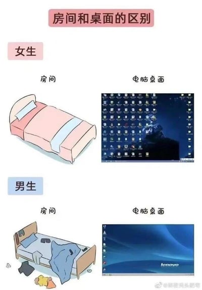这是一张用来调侃性别生活习惯差异的对比类卡通梗图，整体分为上下两个板块，分别对应女生和男生的生活场景与电子设备使用场景：
1. 女生板块：上方的房间场景里，床铺整理得十分规整，床单被子都铺设得干净有序；右侧的电脑桌面则密密麻麻布满了各类图标，几乎完全覆盖了桌面背景，看不到原本的壁纸。
2. 男生板块：下方的房间场景里，床铺杂乱不堪，床上随意堆放着衣物，地面上也散落着多件衣服和杂物，毫无整洁可言；右侧的电脑桌面却十分简洁，只有少量图标，完整露出了联想品牌的系统默认壁纸。
图中通过强烈的反差对比，夸张地呈现了男女在生活环境整理与电脑桌面整理习惯上的反向差异，用幽默的方式制造笑点，引发不同性别群体的共鸣。