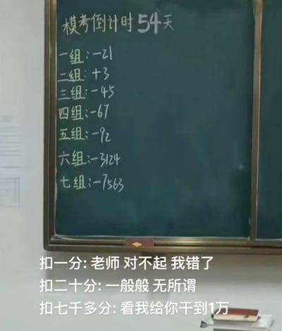 这是一张教室黑板的实拍图，黑板上方标注着「模考倒计时54天」，下方列出七个小组的奖惩分数：前五个小组的扣分在21到92之间，二组甚至是+3的加分，但六组突然出现-3124、七组-7563的离谱扣分数字，和前面的分数形成巨大反差。图片下方配文调侃了不同扣分程度对应的学生心态：扣一分时会愧疚道歉，扣二十分时无所谓，扣七千多分反而摆烂要「干到1万」，用夸张的数字和心态反差制造搞笑效果，讽刺了备考学生从在意奖惩到彻底摆烂的心态变化。