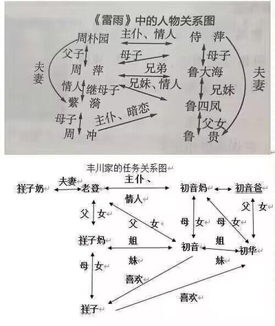 这张图为上下对比的两张人物关系图，上方是经典话剧《雷雨》的人物关系解析图，清晰标注出周朴园、鲁侍萍等8人之间夫妻、父子、主仆、情人、继母子等错综复杂的关联；下方是网友模仿《雷雨》关系结构创作的丰川家人物关系图（图中误写为“任务关系图”），标注了祥子奶、老登、初音等8人之间夫妻、主仆、情人、喜欢等同样混乱的关系，用搞笑的方式呼应《雷雨》的复杂人物设定，无谐音梗、双关或暗示内容。