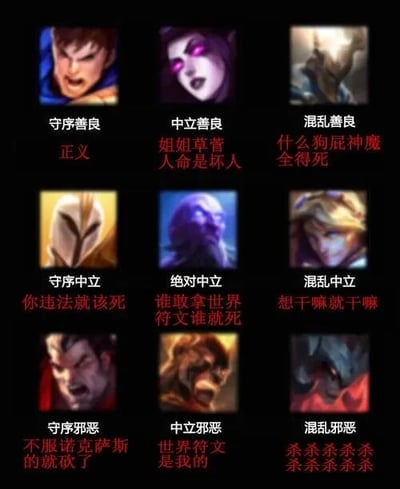 这是一张结合DND（龙与地下城）九阵营体系制作的《英雄联盟》英雄玩梗九宫格图，将游戏中的9位英雄对应到守序善良、中立善良、混乱善良、守序中立、绝对中立、混乱中立、守序邪恶、中立邪恶、混乱邪恶九个阵营中，每个格子包含英雄的官方头像、阵营标签和贴合角色人设的玩梗文字：
1. 守序善良：德玛西亚之力·盖伦，配文“正义”，贴合其作为德玛西亚正义代表、恪守规则的铁血人设；
2. 中立善良：堕落天使·莫甘娜，配文“姐姐草菅人命是坏人”，玩其与姐姐正义天使·凯尔的阵营对立梗，对应莫甘娜认为凯尔的正义过于严苛的角色设定；
3. 混乱善良：正义天使·凯尔，配文“什么狗屁神魔全得死”，反讽其后期极端化的正义立场；
4. 守序中立：不屈之枪·潘森，配文“你违法就该死”，贴合其作为战争使者、严格奉行规则的人设；
5. 绝对中立：星界游神·巴德，配文“谁敢拿世界符文谁就死”，对应其守护世界符文、维持宇宙平衡的核心设定；
6. 混乱中立：探险家·伊泽瑞尔，配文“想干嘛就干嘛”，契合其自由随性、四处探险的角色特质；
7. 守序邪恶：诺克萨斯之手·德莱厄斯，配文“不服诺克萨斯的就砍了”，贴合其效忠诺克萨斯、铁血残暴的人设；
8. 中立邪恶：未知觊觎世界符文的英雄，配文“世界符文是我的”，表现其为了力量不择手段的立场；
9. 混乱邪恶：影流之主·劫，配文“杀杀杀杀杀杀杀杀杀”，贴合其冷酷嗜杀、行事毫无规则的混乱邪恶人设。