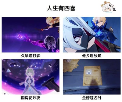 这是一张以游戏《原神》角色为主题的创意梗图，将传统的"人生四大喜"与游戏场景巧妙结合。图片采用2×2的四格布局，上方配有标题"人生有四喜"，右上角还有一个可爱的派蒙小头像。

第一格"久旱逢甘霖"展示了一位角色释放紫色元素技能的场景；第二格"他乡遇故知"呈现了凯亚与另一位角色的互动；第三格"洞房花烛夜"使用了温迪的立绘；第四格"金榜题名时"则展示了类似成就证书的物品。这种创意改编既保留了传统文化元素，又融入了游戏玩家熟悉的内容，形成了有趣的反差萌。