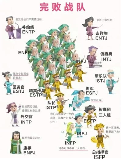 这是一张以MBTI十六型人格为主题创作的低多边形卡通风格梗图，顶部标有标题“完败战队”。创作者将16种MBTI人格分别对应为战队中的不同职务，包括补给线、吉祥物、步兵、侦察兵、医务官、精英步兵、队长、将军、外交官、旗手、智囊团、总指挥官等，同时为每个角色搭配了符合大众对该人格刻板印象的台词，台词内容完全不符合作战逻辑，比如总指挥官ISFP全程只想画画、INFP担心大家受伤、队长ISTP要减少一半武器以求对敌人公平，整体用荒诞的设定调侃不同MBTI人格的特质，暗示该战队完全不具备作战能力必然战败，趣味十足，符合网友对MBTI人格的娱乐化解读习惯。