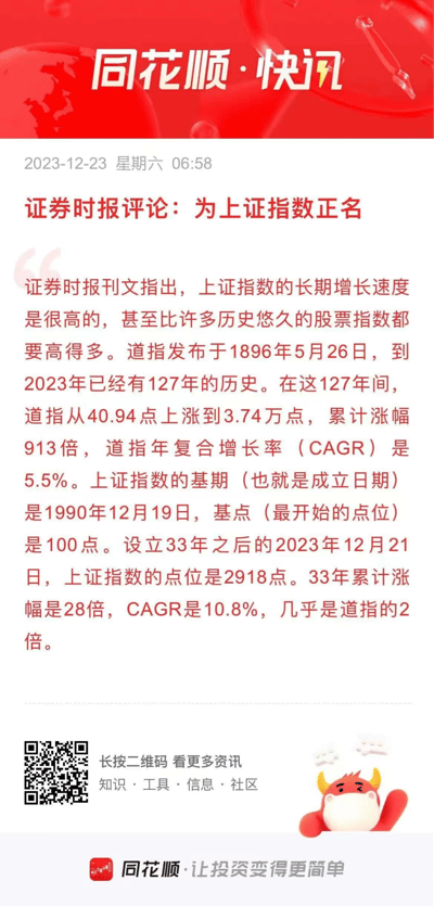 这是一张来自同花顺·快讯的财经新闻截图，标题为《证券时报评论：为上证指数正名》。内容主要对比了上证指数和道琼斯指数的长期增长表现，指出上证指数自1990年设立以来33年间累计涨幅28倍，年复合增长率达10.8%，几乎是道指5.5%年复合增长率的两倍。截图包含新闻发布时间（2023-12-23 06:58）、完整评论内容、二维码以及同花顺的品牌标识。