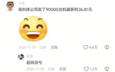 这张梗图展示了一个社交媒体评论截图，内容是关于一家高科技公司的搞笑商业情况。第一条评论写道："高科技公司卖了90000台机器获利26.81元"，下方配有一个大笑的表情符号，突显了这种极小利润的荒谬性。第二条评论回应道："起码没亏"，用幽默的方式表达了对这种几乎可以忽略不计的利润的调侃。整个截图带有点赞数显示，分别为4.4万和1.2万，表明这一内容在社交平台上获得了较高关注度。