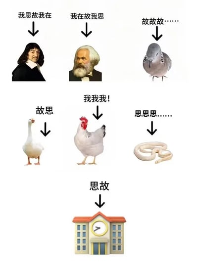 这是一张白底竖版图文拼贴梗图，共排列七组“文字—黑色向下箭头—图像”的对应关系。第一组“我思故我在”指向笛卡尔，对应其经典哲学命题；第二组“我在故我思”指向马克思，形成对前一命题的反转。此后图中转向无厘头谐音：第三组“故故故……”指向珠颈斑鸠，谐音斑鸠叫声“咕咕咕”；第四组“故思”指向鹅，发音近似英语 goose；第五组“我我我！”指向公鸡，谐音公鸡啼声“喔喔喔”；第六组“思思思……”指向蛇，谐音蛇的“嘶嘶嘶”；第七组“思故”指向学校建筑，发音近似英语 school。整张图利用哲学命题制造预期，再用连续的拟声词和中英谐音达成冷笑话效果。