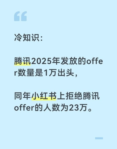 这是一张浅蓝底色的纯文字梗图，左上角配有淡蓝色引号装饰，整体排版简洁。内容以“冷知识”为引，给出了两组反差强烈的数字：腾讯2025年全年发放的offer总数仅1万出头，但同年在小红书平台上自称拒绝了腾讯offer的用户人数却高达23万，通过明显不符合现实逻辑的数字对比，讽刺了部分社交平台用户虚构高端求职经历、肆意吹牛的不实分享现象，其中“腾讯”和“小红书”两处关键词被黄色高亮标注以突出核心吐槽对象。