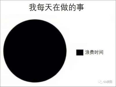 这是一张带有自嘲情绪的网络梗图，顶部以文字点明主题“我每天在做的事”，画面通过强烈的视觉反差来传递情绪：一个几乎占据整个画面的黑色圆形，对应右侧极小的黑色方块及标注文字“浪费时间”，用夸张的对比手法，生动地表达出创作者认为自己每日的时间几乎都被无意义消耗的自我调侃，能够引发众多网友对日常时光浪费的共鸣。