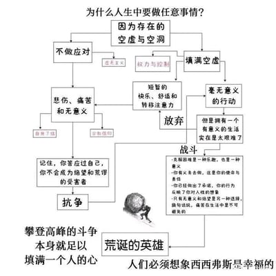 这是一张以“为什么人生中要做任意事情？”为核心的哲学逻辑分析图，从“存在的空虚与空洞”这一核心起点，梳理出面对人生虚无时的不同选择路径：
1. 不做应对：直接走向虚无主义，最终陷入悲伤、痛苦和无意义的状态，对应的出路有“自杀了结”、选择“宗教信仰”，还有一条分支是选择“抗争”，提醒自己“不会成为绝望和荒谬的受害者”；
2. 权力与控制：通过短暂的快乐、舒适来转移注意力，但最终会走向“放弃”；
3. 填满空虚：分为“毫无意义的行动”，以及因“拥有有意义的生活实在太难”而“放弃”，还有选择“战斗”的路径，战斗的路径给出了多个支撑理由：克服困难是一种乐趣与意义、这是个人的使命与责任、行为反映对人性的想象、痛苦在生活中不可避免，只有无意义和绝望是可规避的另一种选择。
图中配有西西弗斯推巨石的插画，最终指向“荒诞的英雄”这一核心结论，传达“攀登高峰的斗争本身就足以填满一个人的心”“人们必须想象西西弗斯是幸福的”的观点，将抽象的存在主义哲学思考转化为清晰的选择逻辑，引导人们以抗争的姿态面对荒诞的人生。