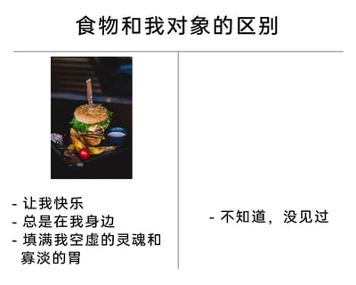 这是一张采用左右对比形式的图文搞笑梗图，顶部设置标题“食物和我对象的区别”，将食物与“对象”进行对比。左侧区域展示了一份配有小食和蘸酱的精致汉堡餐品图片，下方用三点文字总结食物的作用：能让自己快乐、始终陪伴在身边、可以填满空虚的灵魂和寡淡的胃；右侧区域没有对应图片，仅用一行文字“不知道，没见过”回应，以自嘲的方式表明自己从未拥有过对象，通过食物的“可靠陪伴”和对象的“不存在”形成强烈反差，用幽默的口吻调侃单身状态，戳中不少单身群体的共鸣，趣味十足。