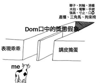 这是一张黑白手绘风格的梗图，通过简单的视觉隐喻表达幽默。画面底部有一头标注为"me"的奶牛，上方是一个类似选择路径的图示，左侧标有"表现乖乖"，右侧标有"调皮捣蛋"，两条路径最终都通向同一个标有"Dom口中的奖惩假象"的尖角区域。右上角列出了一系列与BDSM相关的工具名称，其中部分文字被遮挡。整体通过奶牛仰望选择路径的构图，暗示无论选择哪种行为方式，最终结果都相同，以此制造幽默效果。