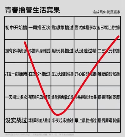 这是一张采用宾果游戏形式的网络趣味梗图，顶部为大标题，右上角标注玩法说明，主体是5行5列的网格，每格都标注了与男性自慰行为相关的各类经历、状态描述，涵盖行为频率、发生场景、个人癖好、事后反应等不同维度的内容，图中用红色线条绘制了一条V型连线，依次穿过“拥有多种资源”“在室外撸过”“经常有色情幻想”“小头控制过大头”“二三次元都撸”五个格子，以游戏连线的形式自嘲或调侃对应的相关生活状态。