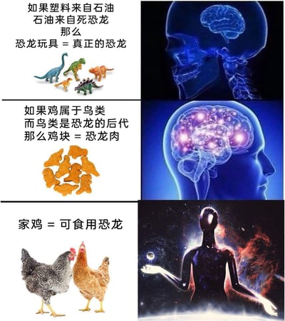 这是一张由三部分组成的多图拼接梗图，通过偷换概念的错误逻辑推导制造搞笑效果：第一部分左侧展示多款塑料恐龙玩具，配文“如果塑料来自石油，石油来自死恐龙，那么恐龙玩具 = 真正的恐龙”，右侧是大脑初始点亮的人体脑部示意图，表现思路刚开始“开窍”；第二部分左侧展示炸鸡块，配文“如果鸡属于鸟类，而鸟类是恐龙的后代，那么鸡块 = 恐龙肉”，右侧是脑部大面积点亮的示意图，表现思路进一步“打通”；第三部分左侧展示两只家鸡，配文“家鸡 = 可食用恐龙”，右侧是类似外星高等智慧的形象，表现这个最终结论达到了“突破天际”的脑洞程度。整组图通过看似有逻辑但实际偷换物质来源和物种传承概念的推导，将日常事物和恐龙建立联系，制造荒诞又有趣的笑点，属于网络上流行的趣味脑洞类内容。