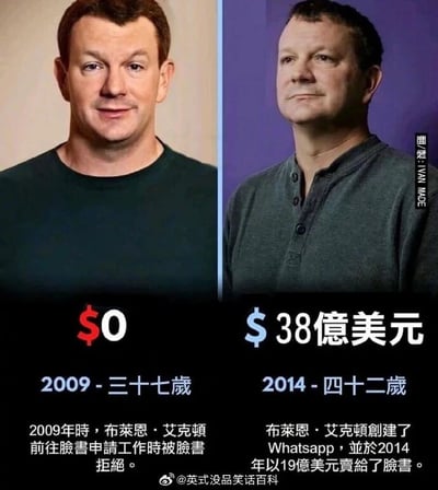 这是一张左右拼接的静态对比图，展示了布莱恩·艾克顿在2009年和2014年的状态与人生境遇的巨大反差。左侧是2009年37岁的布莱恩·艾克顿，他穿着深色圆领上衣，面带微笑，下方标注资产为0美元，配文说明他在2009年申请脸书工作时被拒绝；右侧是2014年42岁的他，穿着灰色亨利领上衣，神情平静，下方标注身价为38亿美元，配文说明他创建了WhatsApp，并在2014年以19亿美元将其卖给脸书。通过这种强烈的对比，展现了从求职被拒到创业成功并被前拒绝者收购的戏剧性人生反转，传递出职场与创业中的不确定性与可能性。