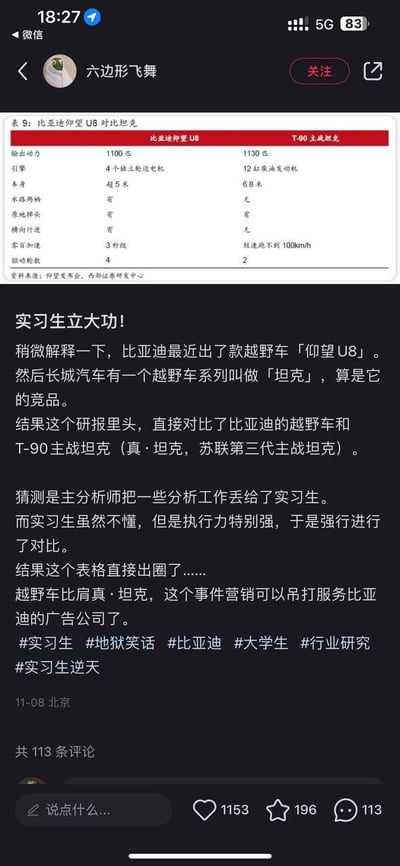 这是一张微信平台的内容截图，核心是一份行业研报里的离谱对比表格：将比亚迪的仰望U8越野车与T-90主战坦克（真坦克）放在一起参数对比。表格显示，仰望U8输出动力1100匹、搭载4个独立轮边电机、车身超5米，具备水路两栖、原地掉头、横向行进功能，零百加速3秒级，驱动轮数为4；T-90主战坦克输出动力1130匹、搭载12缸柴油发动机、车身6.8米，无水路两栖功能，具备原地掉头、横向行进功能，极速不到100km/h，驱动轮数为2。下方文案解释了乌龙原因：长城汽车有“坦克”系列越野车，是仰望U8的竞品，主分析师将分析工作交给实习生后，实习生误解要求，把真的T-90主战坦克拿来对比，这份离谱的对比表格意外在网络出圈，被调侃这波事件营销效果远超比亚迪合作的广告公司，相关话题引发网友热议。