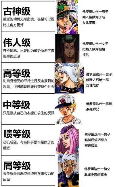 这是一张反派动机等级排行榜的梗图，采用垂直多栏布局，从上到下分为六个等级：古神级、伟人级、高等级、中等级、喷等级和屑等级。每个等级包含三部分内容：左侧为等级名称和动机描述，中间为动漫风格的反派角色图片，右侧为模仿'佛罗里达男子/女子'新闻格式的搞笑文案，将动漫反派动机与荒诞新闻事件结合，形成幽默效果。例如古神级描述为'反派的动机无可指责，甚至可以说比主角方更好'，搭配的新闻是'佛罗里达州一男子闯入监狱为了与女儿团聚'。