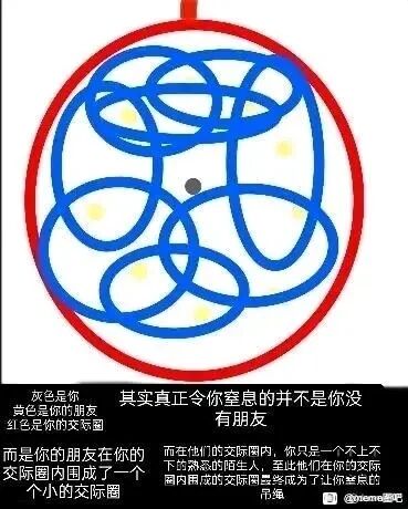 这是一张图文混排的静态卡通示意图，采用顶配底文的呈现形式。上方的图形部分用不同颜色的图形隐喻社交关系：红色大圈代表“你”的交际圈，灰色的小点代表“你”，多个相互交叠的蓝色圈代表朋友的交际圈，黄色小点代表朋友。灰色小点处于蓝色圈的缝隙位置，并未融入蓝色圈内部。下方配有详细的文字解释，点明图形的隐喻含义：看似自己拥有朋友，身处社交圈中，但朋友却在自己的交际圈里形成了封闭的小圈子，自己在朋友的圈子里像个多余的陌生人，最终这个被朋友围成的小圈子变成了让自己感到窒息的“吊绳”，精准地描绘出那种在社交中被孤立、陷入孤独困境的感受，引发有类似经历者的情感共鸣。