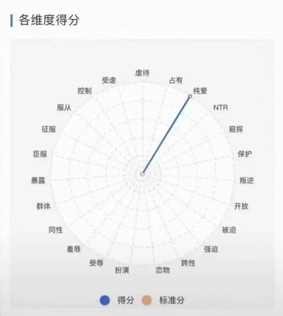 一张恋爱偏好雷达图，标题为"各维度得分"。图表呈圆形，圆周分布着多种与亲密关系相关的维度词汇，包括纯爱、占有、NTR、窥探、保护、叛逆、开放、被迫、跨性、恋物、扮演、受辱、羞辱、同性、群体、暴露、臣服、征服、服从、控制、受虐、虐待等。其中蓝色线条显示"纯爱"维度得分最高，线条从中心延伸至"纯爱"标签位置。图表底部有图例，蓝色代表"得分"，橙色代表"标准分"，但当前图表中未显示标准分数据。