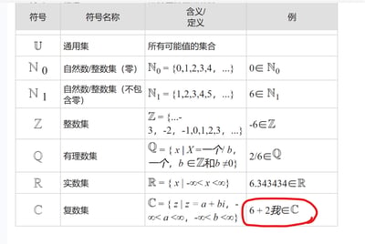 这是一张整理了数学中常用数集符号的对照表，涵盖通用集、含零自然数集、不含零自然数集、整数集、有理数集、实数集、复数集7种数集，每个数集都标注了符号、名称、定义及示例。其中复数集的示例出现了趣味笔误，将虚数单位“i”替换成中文“我”，写成“6+2我∈ℂ”，利用“i”和“我”的发音相近玩了谐音梗，让严肃的数学知识点变得轻松搞笑。