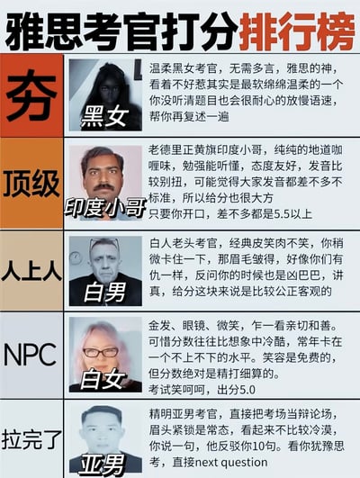 这是一张关于雅思考官打分特点的幽默排行榜图片，将不同类型的雅思考官进行了分类和描述。图片采用了列表式排版，包含五个类别："夯"（顶级）、"顶级"、"人上人"、"NPC"和"拉完了"（最差），每个类别都配有一张人物照片和一段描述文字，总结了该类型考官的特点、口音、态度和打分倾向。