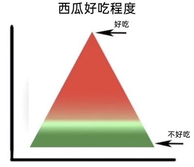 这是一张以金字塔形式直观展示西瓜好吃程度的趣味图表。图表顶部中央标注标题“西瓜好吃程度”，金字塔主体从上到下呈现红色到绿色的渐变过渡，顶端有一个黑色箭头指向顶点并标注“好吃”，底端右侧有一个黑色箭头指向底部并标注“不好吃”。通过颜色深浅和箭头方向，形象地表达了西瓜不同部位（通常认为中心红色部分最甜，靠近瓜皮的绿色部分甜度较低）的好吃程度差异，整体设计简洁明了，带有轻松幽默的生活气息。