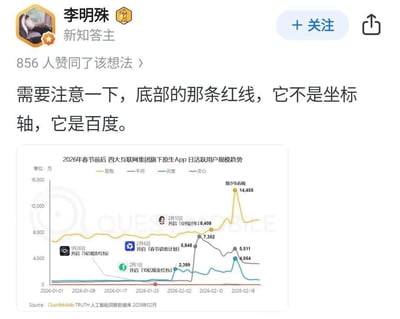 这是一张社交媒体截图，内容是知识问答平台用户「李明殊」发布的玩梗内容：配图为QuestMobile发布的2026年春节前后四大互联网集团旗下原生App日活跃用户规模趋势图，其中代表百度「文心」的红线数值极低，几乎与图表底部坐标轴重合，答主配文调侃「需要注意一下，底部的那条红线，它不是坐标轴，它是百度」，用夸张的方式讽刺百度旗下App的日活用户量远低于其他互联网竞品，反差感拉满，充满搞笑与讽刺的意味。