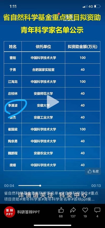 这是一张抖音平台的视频截图，展示了安徽省自然科学基金重点项目拟资助青年科学家的公示名单表格。表格清晰列出10位青年学者的姓名、依托单位与拟资助金额：其中中国科学技术大学的曹刚、江海龙、崔国梁拟获100万元资助，于勇、庄桂林、李漫波等7位学者拟获40万元资助，涉及中国科学技术大学、安徽大学、安徽师范大学等多所安徽本地高校及科研机构。图中用蓝色圈标注出安徽大学的李漫波，视频发布账号为“科研答辩PPT”，界面带有抖音平台的互动按钮与视频进度条，属于科研圈资讯类内容。