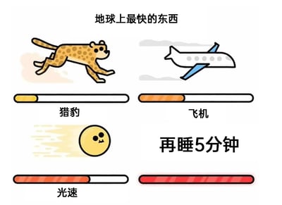 这是一张以“地球上最快的东西”为主题的搞笑静态梗图，采用图文混排的形式呈现。图中分为四个区域，分别展示了四种“事物”的速度进度：左上角是正在全力奔跑的猎豹，对应的进度条仅前进了一小段；右上角是在空中飞行的飞机，进度条长度比猎豹的更长；左下角是带有快速移动拖影的黄色圆形拟人形象，代表光速，进度条接近满格；右下角是文字“再睡5分钟”，对应的进度条完全拉满。这张图通过夸张的对比，幽默地调侃了人们在赖床时，“再睡5分钟”的时间流逝速度感觉比光速还快，精准戳中了大众赖床的日常体验，充满生活趣味。