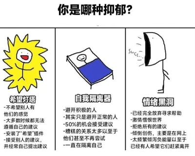 一张三格连环漫画，标题为“你是哪种抑郁?”，通过简单的线稿风格展示了三种不同的抑郁表现类型。第一格是太阳形象的“希望灯塔”，配文包括“不希望别人有他们的感觉”“大多数时候都无法遵循自己的建议”等；第二格是躺在床上的“自我隔离器”，描述有“避开积极的人”“糟糕的关系太多以至于他们甚至不再尝试”等；第三格是头部为黑洞状的“情绪黑洞”，内容包含“已经完全放弃寻求帮助”“拒绝所有的建议”等。漫画整体用轻松的画风探讨严肃的心理健康话题，带有自嘲和分类的意味。