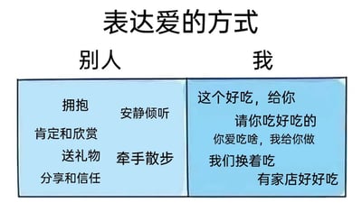 这是一张采用左右分栏对比形式的图文内容，核心主题为不同的爱意表达习惯。左侧栏标注为“别人”，罗列了大众认知里常见的、偏向情感与精神层面的爱意表达行为，包括拥抱、安静倾听、肯定和欣赏、送礼物、牵手散步、分享和信任，这些行为侧重于亲密陪伴与精神共鸣；右侧栏标注为“我”，所有的爱意表达都围绕美食展开，具体内容有“这个好吃，给你”“请你吃好吃的”“你爱吃啥，我给你做”“我们换着吃”“有家店好好吃”，用充满烟火气的投喂、分享美食的行为来传递爱意。通过这种强烈的反差对比，幽默又接地气地展现了部分人独特的情感表达逻辑，引发有相同习惯的人群共鸣，风格轻松有趣。
