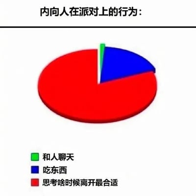 这张梗图用一个夸张的饼图幽默展示了内向人在派对上的行为占比：最大的红色区域（约90%）标注为“思考啥时候离开最合适”，蓝色小区域（约8%）是“吃东西”，而最小的绿色区域（约2%）为“和人聊天”。通过极端比例对比，生动调侃了内向者在社交场合中更倾向于独处思考退场时机，而非积极社交的特点，引发内向人群的强烈共鸣。