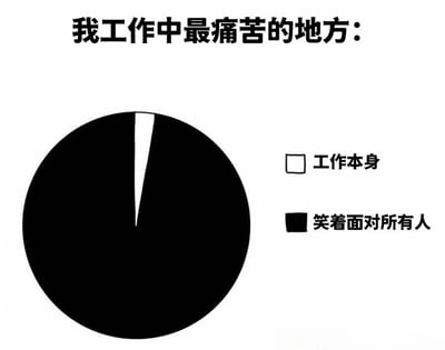 一张职场吐槽类梗图，上方以加粗文字写着“我工作中最痛苦的地方：”，下方是一个简化的饼图。饼图中，代表“笑着面对所有人”的黑色区域占据了几乎整个圆形，而代表“工作本身”的白色区域仅为一个细小的切片，通过夸张的比例对比，幽默地表达了职场中社交压力远大于工作任务本身的无奈感受。
