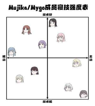 这是一张粉丝自制的《BanG Dream! It's MyGO!!!!!》与Mujika成员的寝技强度象限分类图，以「主动/被动」为横轴，「技术好/技术差」为纵轴，将11位角色的头像放置在对应象限中：
- 技术好+主动象限：高松灯、千早爱音
- 技术好+被动象限：长崎爽世、椎名立希、仓田真白
- 技术差+主动象限：要乐奈、若叶睦、高松梦
- 技术差+被动象限：伊地知星歌、椎名立花
图中结合角色的性格、剧情表现进行玩梗分类，属于ACGN同人二次创作内容。