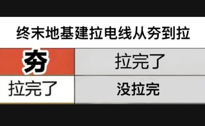这是一张针对游戏《鸣潮：终末地》基建玩法的搞笑梗图，主题围绕“拉电线”这一游戏内基建操作。图片上方配有标题文字“终末地基建拉电线从夯到拉”，下方为一个2x2的表格布局：左上角红色背景单元格内有黑色加粗的“夯”字（可能关联游戏内基建术语），其余三个灰色背景单元格分别为“拉完了”“拉完了”“没拉完”。整体通过简单的文字排版和颜色对比，幽默地表现了玩家在游戏中进行电线铺设时可能遇到的混乱或反复状态，带有自嘲式的无奈感。