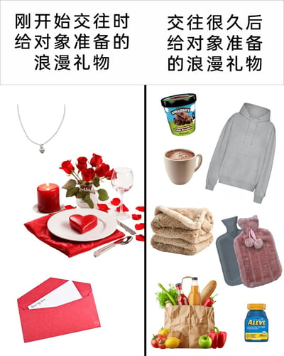 这是一张左右对比的图文梗图，左侧展示刚开始交往时给对象准备的浪漫礼物：一条心形吊坠项链、布置好的玫瑰烛光晚餐（含红玫瑰、红蜡烛、红酒杯、心形餐点）、一封红色信封的情书，充满仪式感与浪漫氛围；右侧展示交往很久后准备的礼物：巧克力冰淇淋、热可可、灰色连帽衫、毛绒毛毯、热水袋、装满蔬果食材的购物袋、止痛药，都是贴近日常、注重实用与关怀的物品，生动呈现出情侣交往中，感情从追求仪式感的浪漫，转变为融入生活细节的贴心陪伴的变化，引发情侣群体的共鸣。