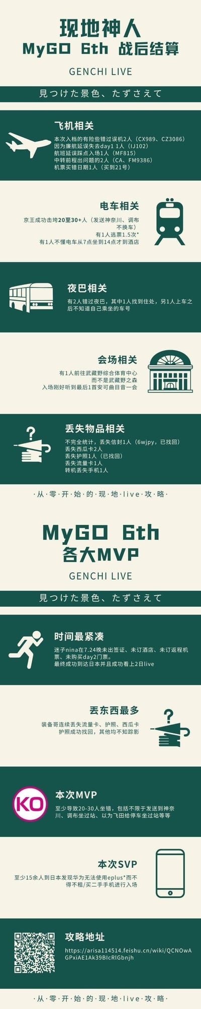 这是一张竖版图文混排的活动总结信息图，标题为“现地神人 MyGO 6th 后结算”，主要围绕MyGO 6th GENCHI LIVE活动展开。内容分为多个板块：交通相关（飞机、电车、巴士）列举了参与者遇到的各类状况，如飞机延误、电车坐过站等；会场相关涉及找不到入口、排队问题；失物相关包含丢失与捡到物品情况。后半部分评选了活动MVP，包括“时间最紧张”（赶场狂奔）、“丢东西最多”（频繁找失物）、“KO MVP”（多次被认成STAFF）和“本次SVP”（手机没电），整体风格轻松实用，底部附有攻略地址二维码，适合粉丝群体查看和分享活动趣闻与实用信息。