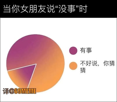 这是一张带有配文的饼图梗图，标题写着“当你女朋友说‘没事’时”，图片下方以不同颜色展示饼图的大小比例，图例解释色块分别代表“有事”以及“不好说，你猜猜”。图中用夸张的比例调侃女生口中“没事”其实都暗藏玄机，表面说没事其实心里要么有事、要么让男友猜测原因。整体语气轻松幽默，带有情侣间常见“你到底在想什么”的网络梗味道。
图片中的双关点在于“没事”一词实际常含“有事但不说”的内涵，与实际含义相反，形成反差喜剧效果。本梗图适用于情侣互动、情感吐槽等场景。