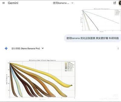 这是一张Google Gemini聊天界面的截图，用户向AI提出需求：使用banana优化一张展示不同使用场景下电池电量变化的原始科研折线图，要求做成更好看的科研风格；AI误解了指令含义，将原本的所有折线，都替换成了从深褐（存放后变熟发黑）到亮黄（新鲜）不同成熟度的香蕉实物形状，每条曲线刚好对应一根香蕉的形态，完美呼应了“banana”的字面意思，形成了充满反差感的趣味效果。图片右上角放置了原本的普通折线图，下方是AI生成的“香蕉图表”。