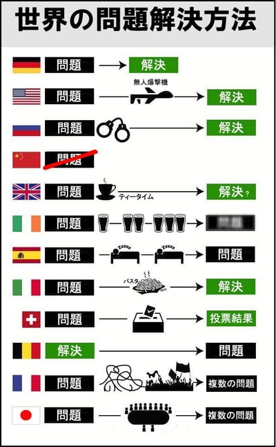 这张图片用轻松搞笑的方式总结了不同国家解决问题的“方式”，用各国国旗和代表性习惯、刻板印象配合图标表达，展示出文化差异与幽默内涵，是网络上非常流行的多国对比梗图。图片中包含夸张和戏谑的文化偏见，比如德国直接解决，美国用武力，英国要喝茶，爱尔兰喝酒，意大利吃面，法国会议加游行，日本会议加剧问题，中俄用更加讽刺或敏感的表现。整体表达出“各国解决问题风格各异”的主题，讽刺意味浓厚，很多内容是双关或文化暗示。