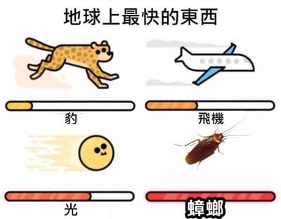 这是一张幽默对比图，标题为“地球上最快的東西”。图中分为四个部分，分别展示了豹、飞机、光和蟑螂，并配有对应的速度计量条。豹的计量条只有小段黄色，飞机为较长橙色，光接近满格红色，而蟑螂的计量条则是完全红色，夸张地暗示蟑螂才是地球上“最快”的存在。通过这种反常识的对比，结合“小强”（蟑螂的戏称）这一经典网络梗，以幽默方式调侃蟑螂难以捕捉的特性，体现其顽强生命力的文化符号意义。