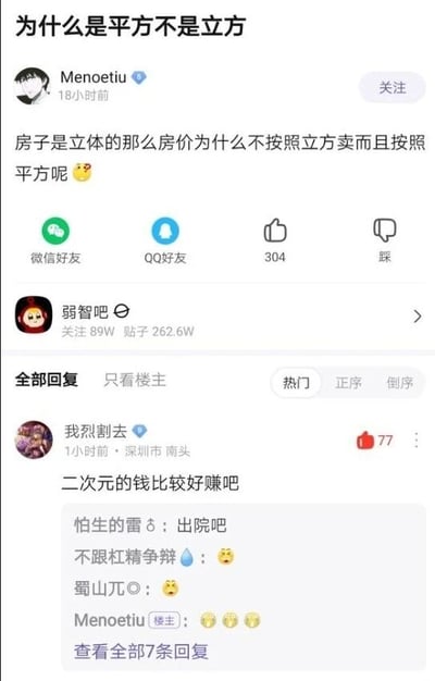 这是一张来自百度贴吧“弱智吧”的社交媒体截图，用户Menoetiu发布了一个脑洞问题：“房子是立体的那么房价为什么不按照立方卖而且按照平方呢😜”，引发了其他网友的趣味互动。热门回复中用户“我烈割去”调侃回复“二次元的钱比较好赚吧”，该回复获得了77个赞，下方还有网友回复“出院吧”等内容，楼主也用多个笑哭表情进行回应。针对楼主的问题，实际原因是：房屋的核心居住价值体现在平面使用面积上，日常的活动空间、户型布局都是以平面面积为基础，且普通住宅的楼层高度有统一的标准范围，按平方计算更符合实际使用需求，也便于市场计价、交易和对比，是行业形成的通用习惯。