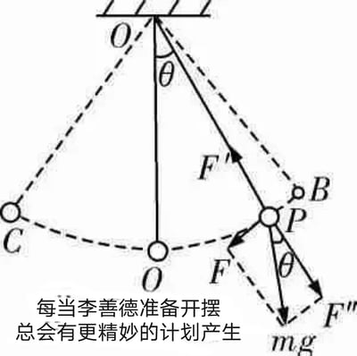 这是一张经典物理教材中的单摆受力分析示意图，被加上了有趣的网络文案：“每当李善德准备开摆，总会有更精妙的计划产生”。这里，“开摆”既是物理学里的摆动（动态分析），也是网络热词，指“躺平”或“佛系态度”。图中用公式、力的分解、摆动路径等元素，营造出一种认真讨论但又带点调侃的学术氛围。
谐音/双关：
- “开摆”双关，既指物理中的摆动实验，又指网络语境的“摆烂/摆烂人生/躺平”。
- “李善德”谐音“理想的”，也是网络常见虚构名字，用以泛指某个组员或某类人，带自黑和玩笑意味。