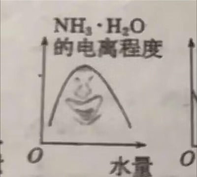 这是一张趣味二次创作的化学学科梗图，画面主体是一水合氨（NH₃·H₂O）的电离程度随水量变化的钟形曲线示意图，曲线内部嵌入了一个魔性大笑的表情包图案，曲线的轮廓刚好将表情包框住，形成搞笑的视觉效果，用轻松幽默的形式呈现化学知识点，没有双关或谐音类的隐藏含义。