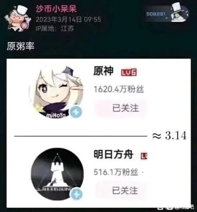 这是一张2023年3月14日发布的社交媒体动态截图，发布者为用户“沙币小呆呆”，IP属地江苏。截图中上下排列展示了哔哩哔哩平台上《原神》与《明日方舟》的官方账号粉丝数据，《原神》账号拥有1620.4万粉丝，《明日方舟》账号拥有516.1万粉丝，将两者粉丝数做除法运算，结果约等于3.14（圆周率），发布者借此玩谐音梗，将“圆周率”改为“原粥率”，结合《原神》的名称制造趣味内容，契合3月14日“圆周率日”的时间点。截图右下角带有“@遇事不绝巴”的水印。