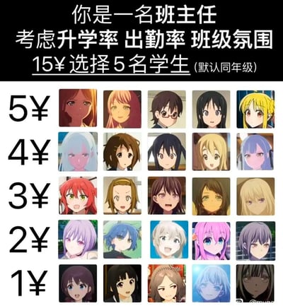 这是一张模拟班主任角色的搞笑梗图，上方文字提示“你是一名班主任 考虑升学率 出勤率 班级氛围 15¥选择5名学生（默认同年级）”，下方展示了不同价格（5¥、4¥、3¥、2¥）的动漫风格学生头像，共20个角色，用户需要在15元预算内选择5名学生。通过将严肃的教育管理问题与动漫角色“商品化”选择结合，制造幽默效果，调侃现实中可能存在的资源分配或选择困境。