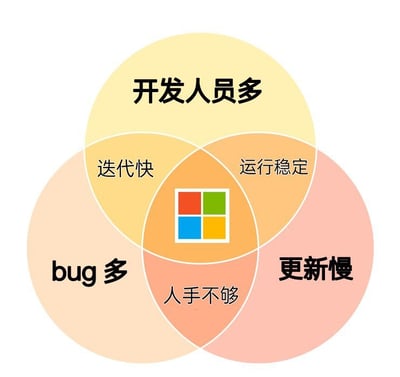一张幽默的Venn图，通过三个重叠的圆圈展示软件开发中的典型矛盾：顶部黄色圆圈标注'开发人员多'，左下橙色圆圈标注'bug多'，右下粉色圆圈标注'更新慢'。重叠区域分别标注'迭代快'（开发多与bug多交集）、'运行稳定'（开发多与更新慢交集），而三圆交汇的中心区域则以微软logo和'人手不够'文字点出核心困境，调侃了资源分配与开发效率的矛盾。