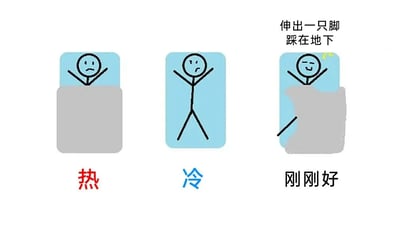 这是一张由三个小图拼接而成的趣味漫画，采用简单的火柴人画风，生动还原了人们睡觉时面对不同温度的典型状态：左侧对应“热”的状态，火柴人皱着眉头，上半身露在被子外，看起来十分燥热；中间对应“冷”的状态，火柴人眉头紧皱，整个人都在被子外面，身体蜷缩，显得十分寒冷；右侧对应“刚刚好”的状态，火柴人一脸惬意，身体被被子盖住，只伸出一只脚踩在地上，旁边配文“伸出一只脚踩在地下”，精准戳中了很多人通过伸出脚来调节体温、获得舒适睡眠的日常习惯，用写实又搞笑的方式展现了生活中的小细节，容易引发大众共鸣。