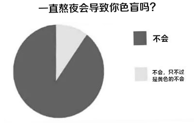 这是一张调侃熬夜影响的幽默梗图。顶部文字提出问题'一直熬夜会导致你色盲吗?'，下方是一个黑白灰三色的饼图，右侧配有两个色块及文字说明：深灰色块标注'不会'，浅灰色块标注'不会，只不过是黄色的不会'。通过双关手法，暗示熬夜后眼睛无法看清黄色（可能暗指金钱等实际利益），以夸张的'调查结果'形式制造幽默效果。